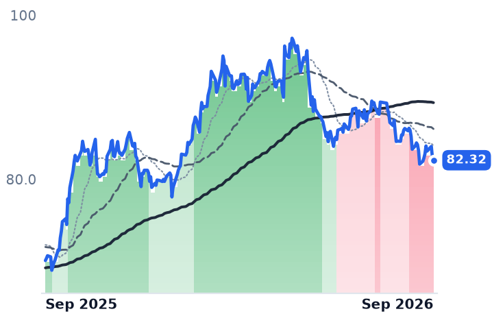 NEE 12-month price