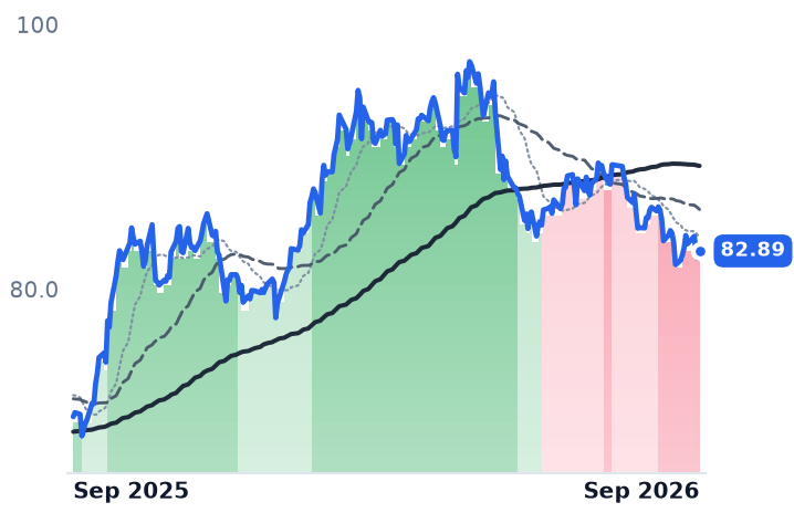 NEE 12-month price