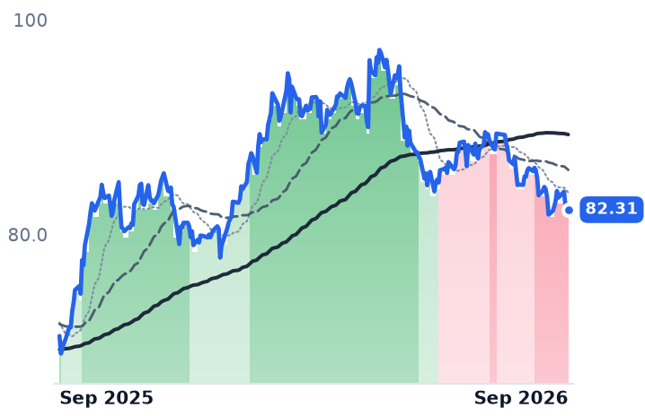 NEE 12-month price