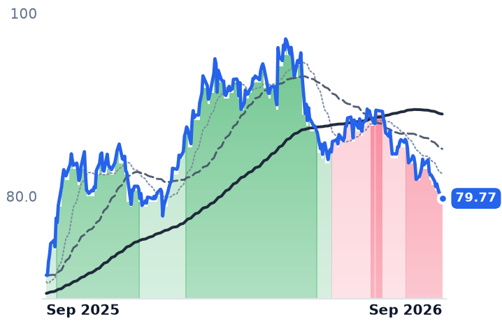 NEE 12-month price