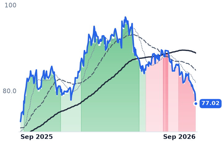 NEE 12-month price