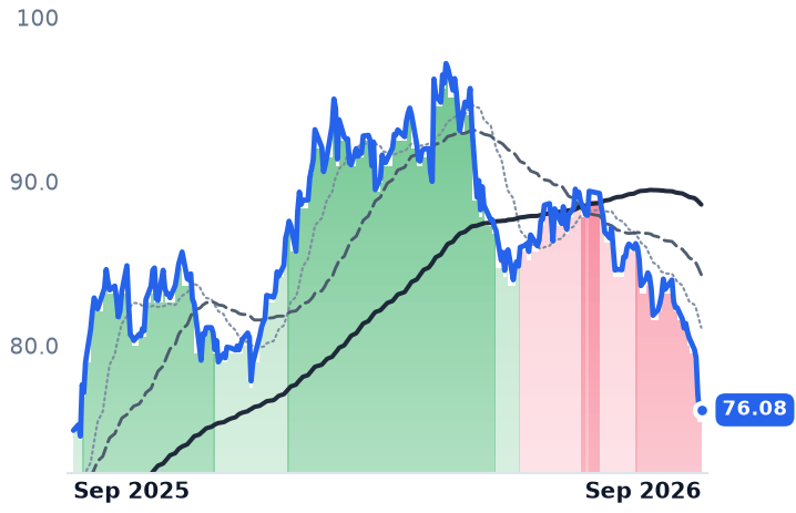 NEE 12-month price