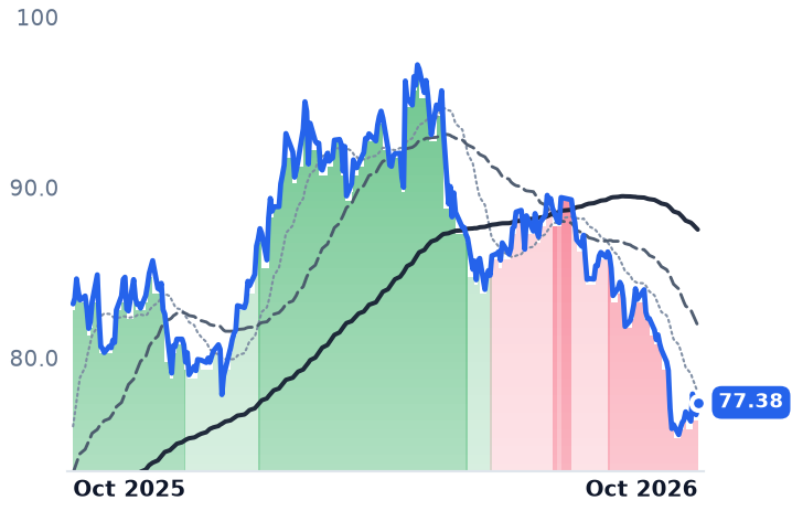 NEE 12-month price
