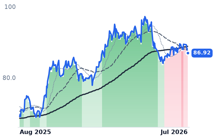 NEE 12-month price