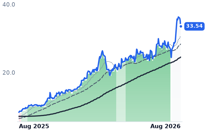 NESR 12-month price