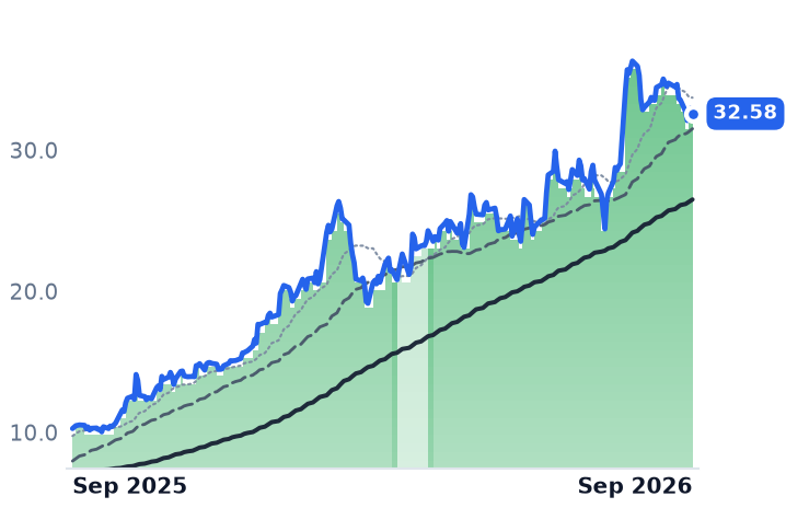 NESR 12-month price