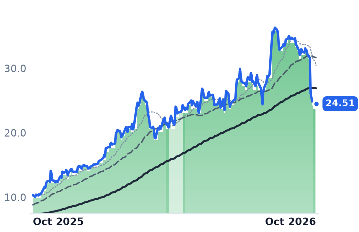 NESR 12-month price