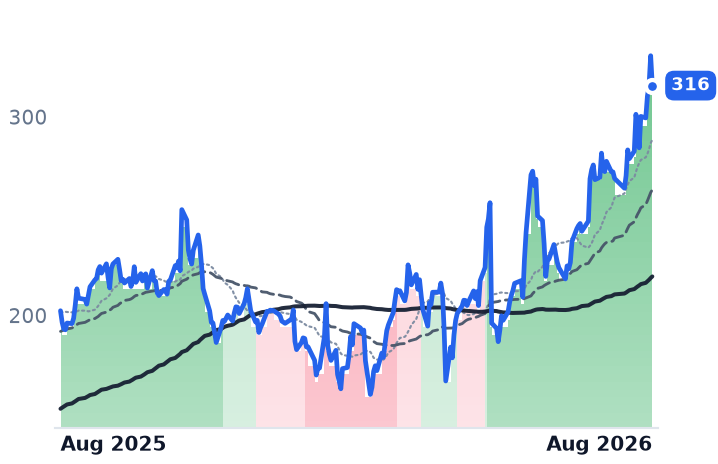 NET 12-month price