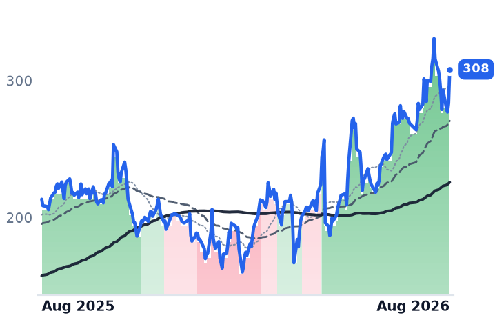 NET 12-month price