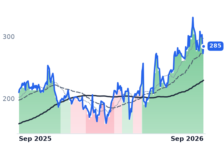 NET 12-month price