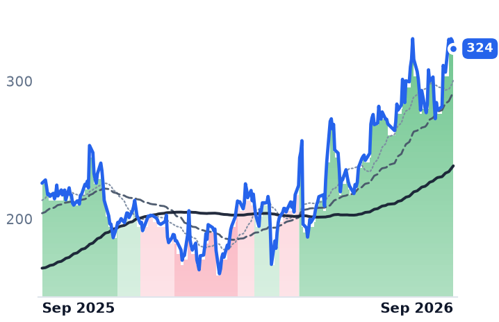 NET 12-month price
