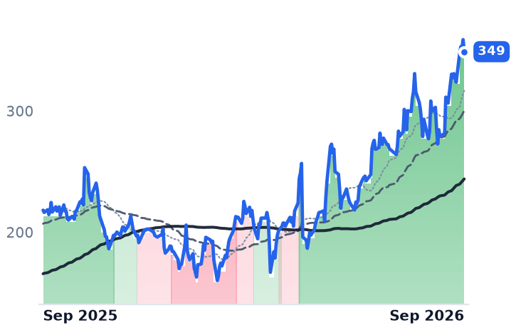 NET 12-month price