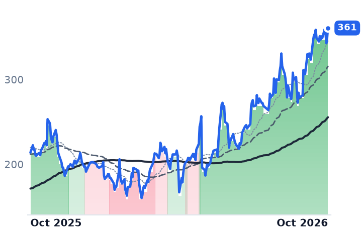 NET 12-month price