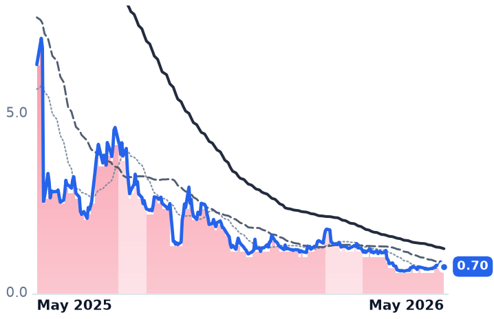 NFE 12-month price