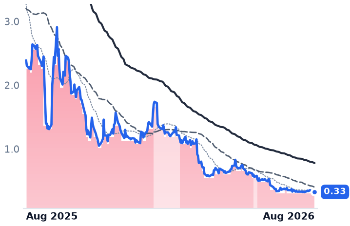 NFE 12-month price