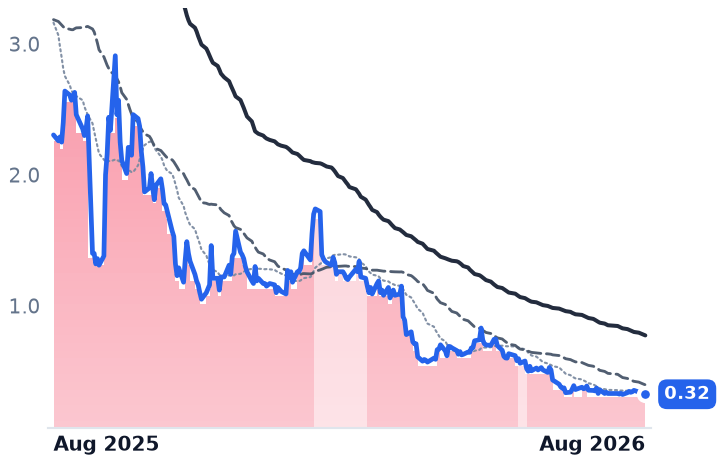 NFE 12-month price