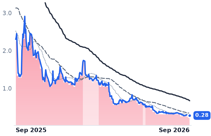 NFE 12-month price