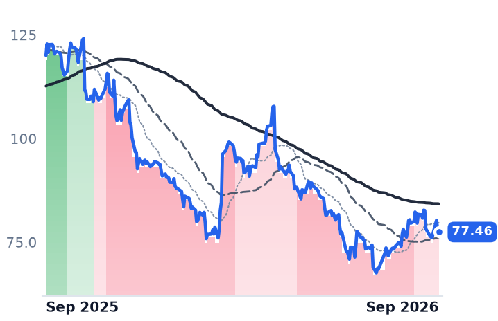 NFLX 12-month price