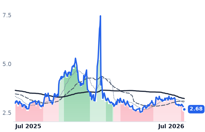 NG=F 12-month price