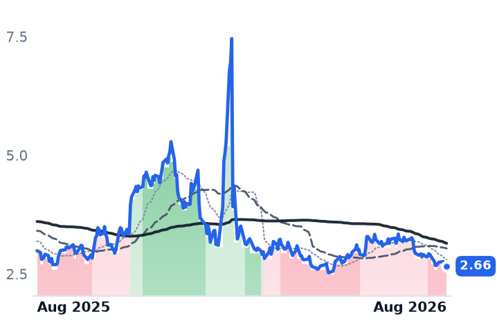 NG=F 12-month price