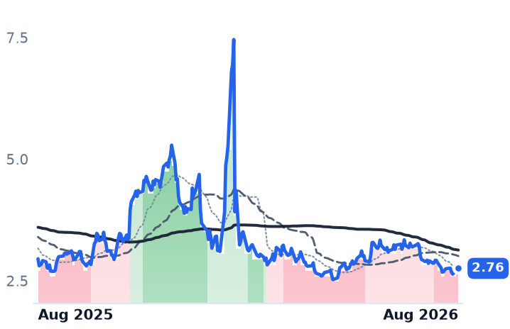 NG=F 12-month price