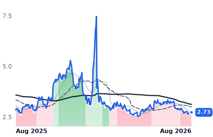 NG=F 12-month price