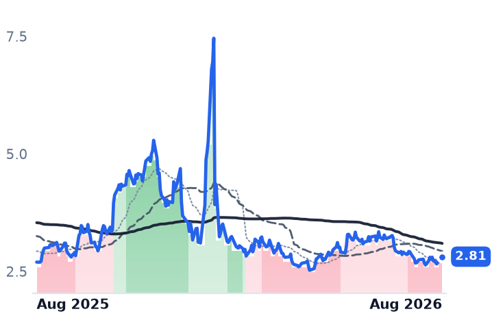 NG=F 12-month price