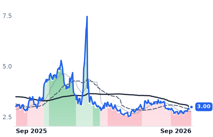 NG=F 12-month price