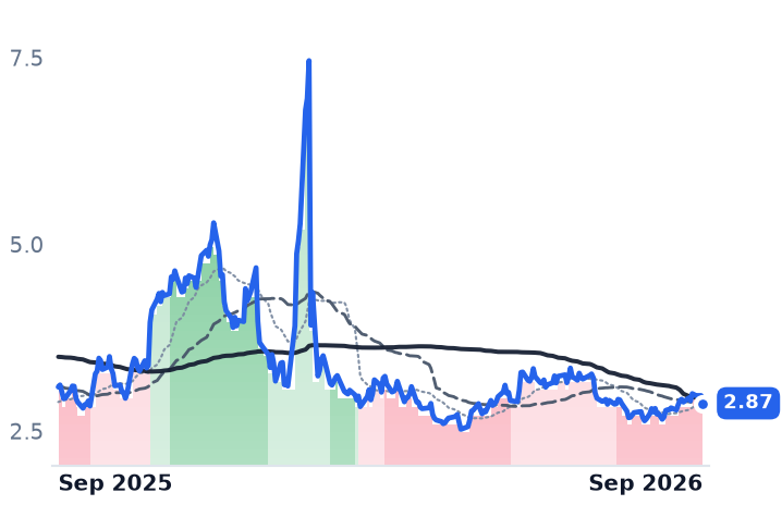 NG=F 12-month price