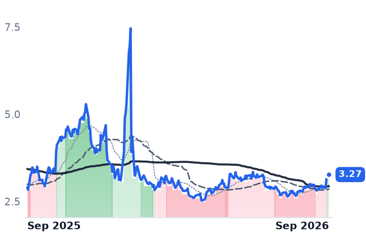 NG=F 12-month price