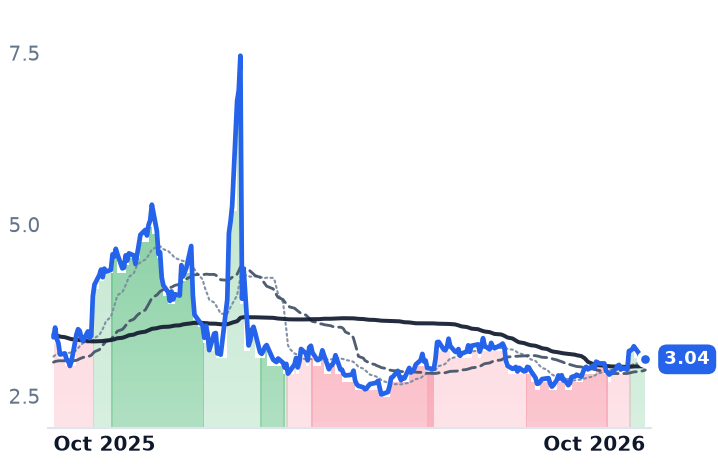 NG=F 12-month price