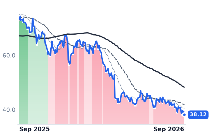 NKE 12-month price