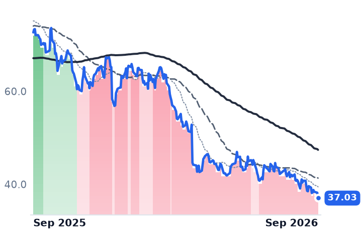 NKE 12-month price
