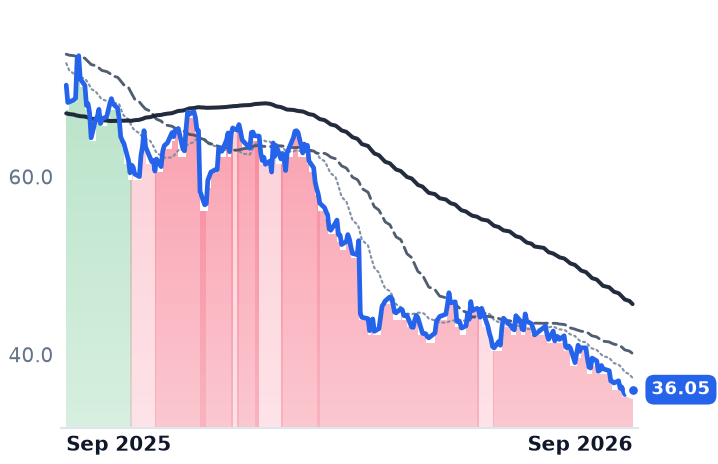 NKE 12-month price