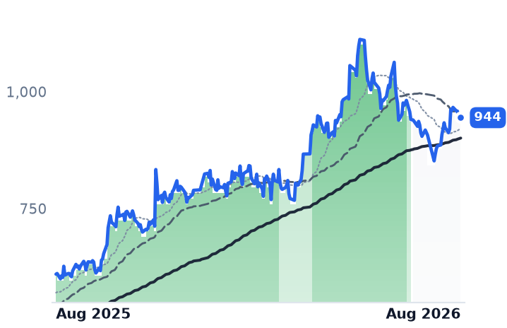 NKT.CO 12-month price