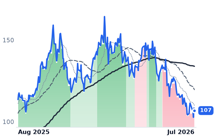 NLR 12-month price