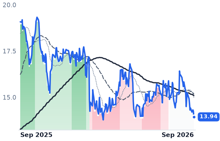 NMRK 12-month price