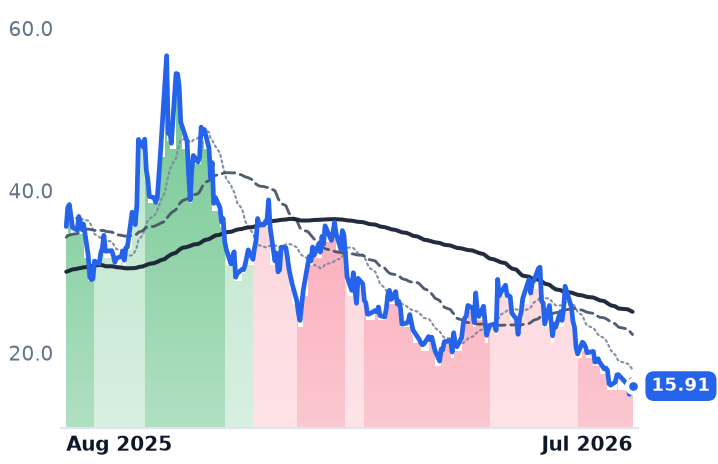 NNE 12-month price