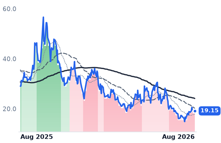 NNE 12-month price
