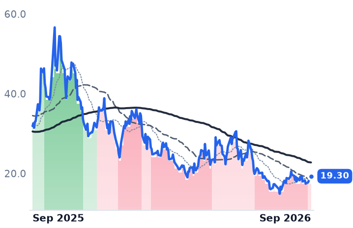 NNE 12-month price