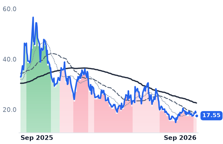 NNE 12-month price