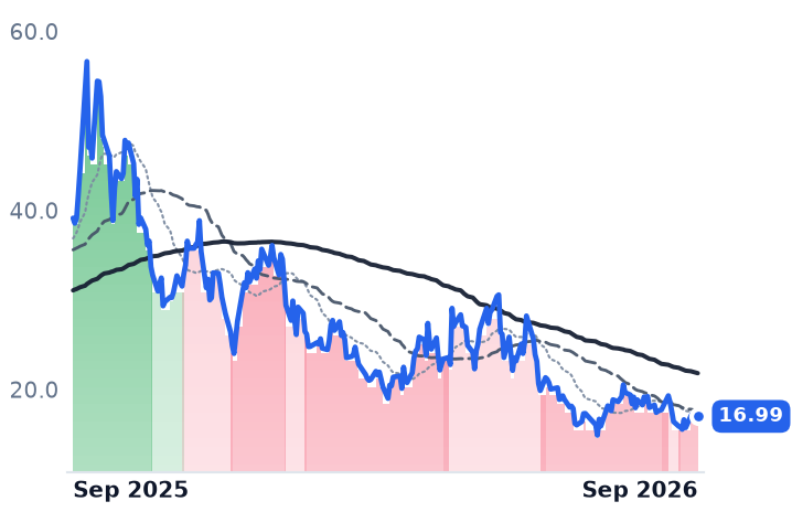 NNE 12-month price