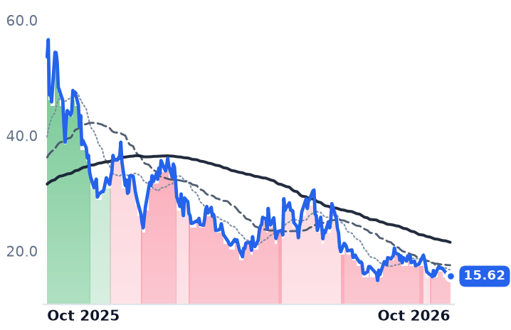 NNE 12-month price