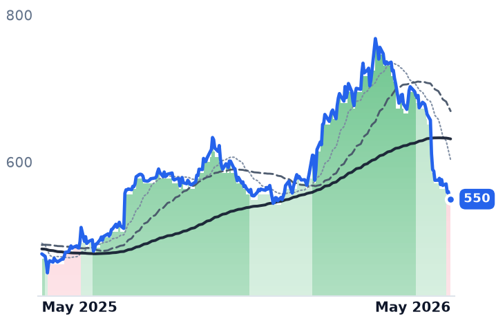 NOC 12-month price