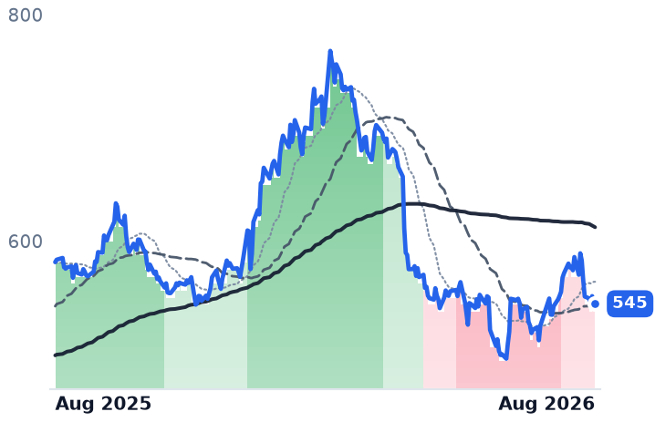 NOC 12-month price