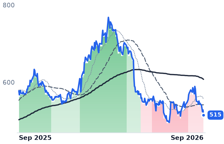 NOC 12-month price