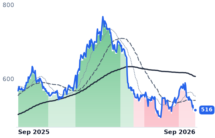 NOC 12-month price