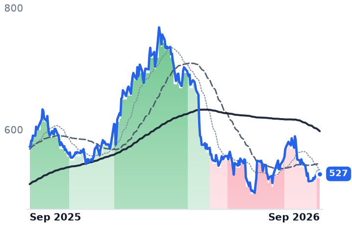 NOC 12-month price
