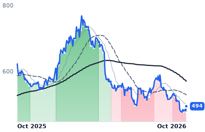 NOC 12-month price