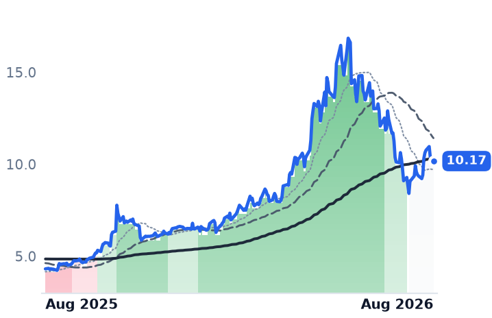 NOK 12-month price